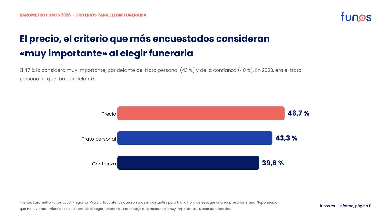 Gráfico de barras: criterios considerados “muy importantes” al elegir funeraria. Precio: 46,7 %; trato personal: 43,3 %; confianza: 39,6 %.