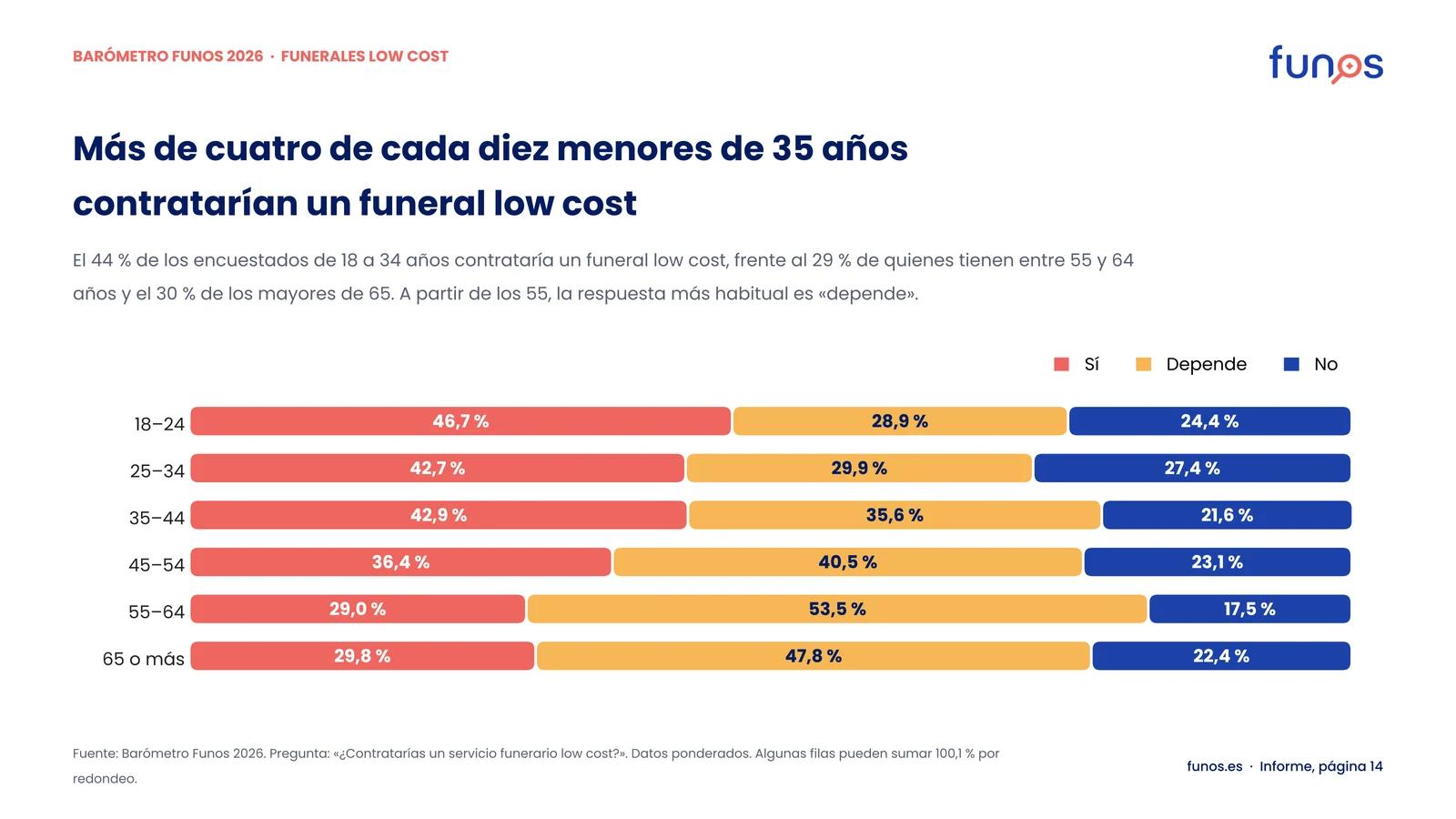 Gráfico de barras apiladas por edad: ¿contratarías un funeral low cost? Sí / Depende / No. 18–24: 46,7 / 28,9 / 24,4 %; 25–34: 42,7 / 29,9 / 27,4 %; 35–44: 42,9 / 35,6 / 21,6 %; 45–54: 36,4 / 40,5 / 23,1 %; 55–64: 29,0 / 53,5 / 17,5 %; 65 o más: 29,8 / 47,8 / 22,4 %.