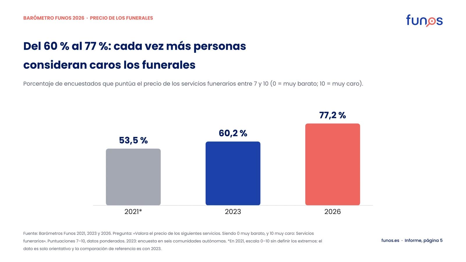 Gráfico de barras: porcentaje que puntúa entre 7 y 10 el precio de los servicios funerarios. 2021: 53,5 % (dato orientativo); 2023: 60,2 %; 2026: 77,2 %.