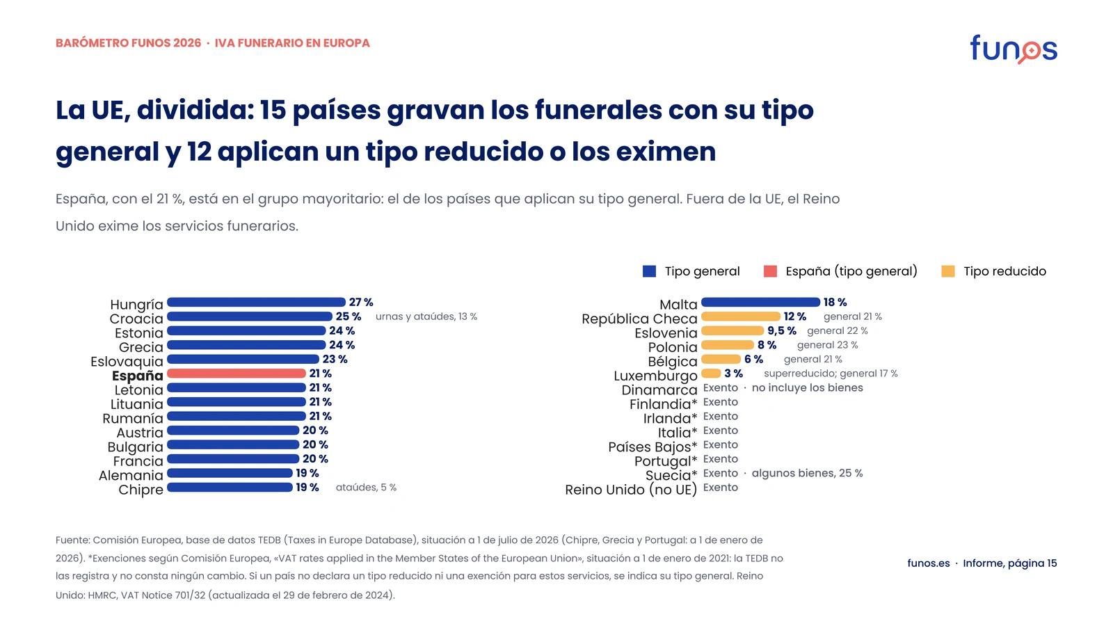 Gráfico de barras: tipo de IVA aplicado a los servicios funerarios en los 27 países de la UE y en el Reino Unido. 15 países aplican su tipo general (España, 21 %); 5 aplican un tipo reducido; 7 los eximen, igual que el Reino Unido.