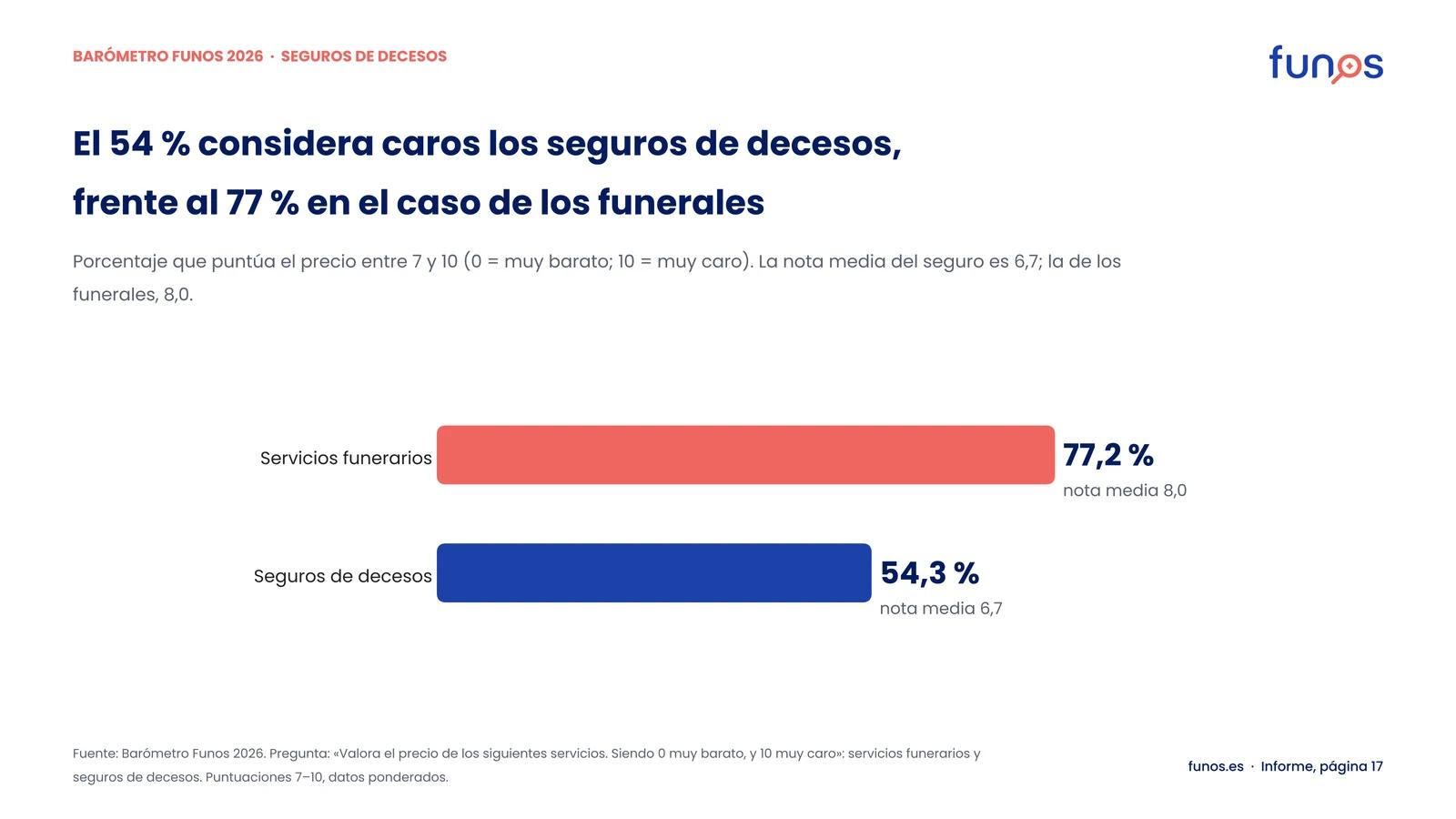 Gráfico de barras: porcentaje que puntúa el precio entre 7 y 10. Servicios funerarios: 77,2 % (nota media 8,0); seguros de decesos: 54,3 % (nota media 6,7).