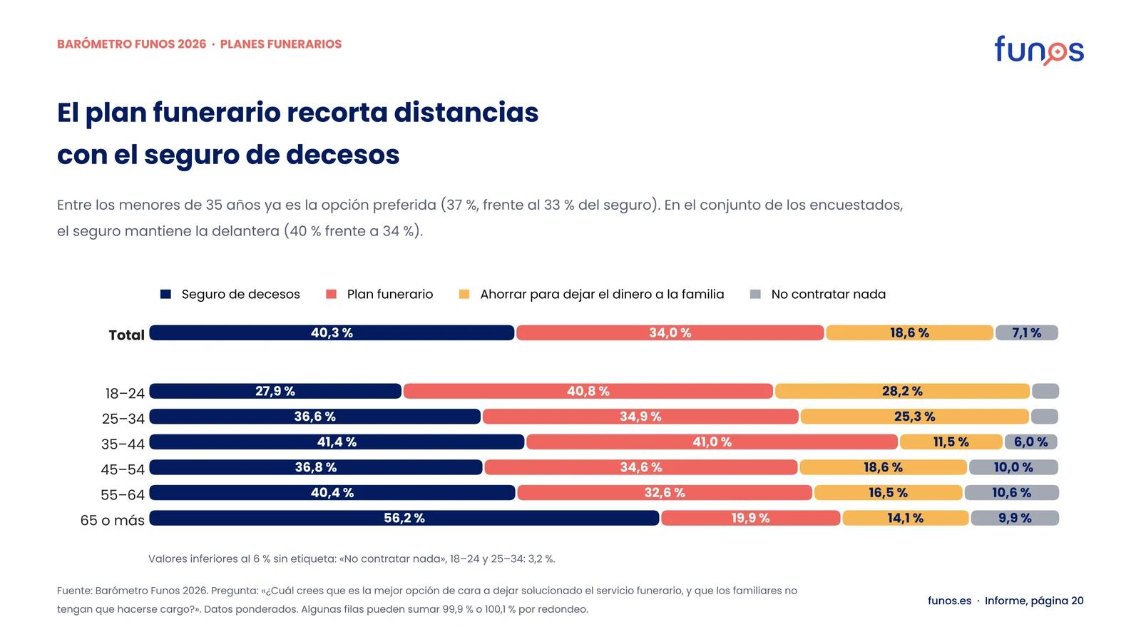Gráfico de barras apiladas por edad: mejor opción para dejar resuelto el funeral (seguro de decesos / plan funerario / ahorrar / no contratar nada). Total: 40,3 / 34,0 / 18,6 / 7,1 %; 18–24: 27,9 / 40,8 / 28,2 / 3,2 %; 25–34: 36,6 / 34,9 / 25,3 / 3,2 %; 35–44: 41,4 / 41,0 / 11,5 / 6,0 %; 45–54: 36,8 / 34,6 / 18,6 / 10,0 %; 55–64: 40,4 / 32,6 / 16,5 / 10,6 %; 65 o más: 56,2 / 19,9 / 14,1 / 9,9 %.